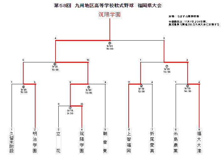 第58回九州地区高等学校軟式野球 福岡県大会の結果 優勝 筑陽学園 高校軟式 三萩野バッティングセンター